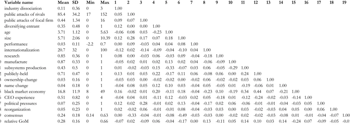 Table 3.1 – Descriptive statistics and correlation coefficients 