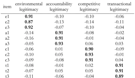 Table 1.2b and 1.2c below report the factor loadings for the EFAs. Fabrigar et al. (1999) advise  the use of maximum-likelihood factor analysis when the variables’ skewness and kurtosis  statistics are inferior to 2 and 7, respectively