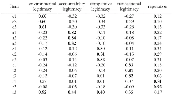 Table 1.2c – Factor loadings for the EFA of RLV and reputation items  Item  environmental  legitimacy  accountability legitimacy  competitive legitimacy  transactional legitimacy  reputation  e1  0.60  -0.32  -0.32  -0.27  0.12  e2  0.60  -0.30  -0.34  -0.