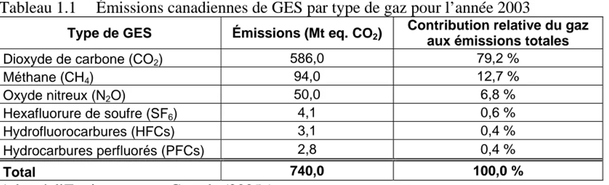 Tableau 1.1  Émissions canadiennes de GES par type de gaz pour l’année 2003  Type de GES  Émissions (Mt eq
