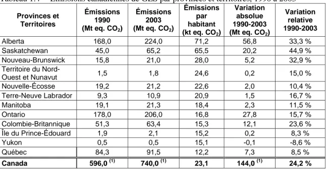Tableau 1.4  Émissions canadiennes de GES par provinces et territoires, 1990 à 2003  Provinces et  Territoires  Émissions 1990  (Mt eq