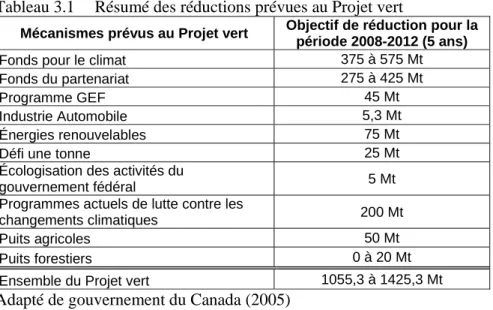 Tableau 3.1  Résumé des réductions prévues au Projet vert 