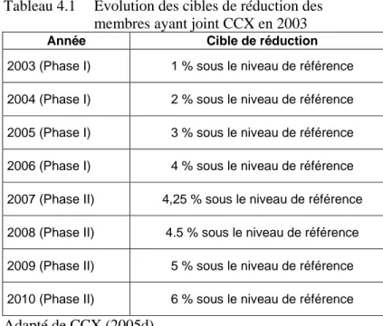 Tableau 4.1  Évolution des cibles de réduction des   membres ayant joint CCX en 2003 