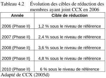 Tableau 4.2  Évolution des cibles de réduction des   membres ayant joint CCX en 2006 