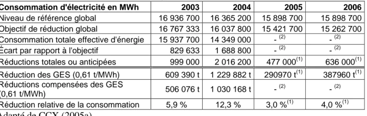 Tableau 4.4   Performance générale du programme optionnel de réduction de la    consommation d’électricité, 2003 à 2006 