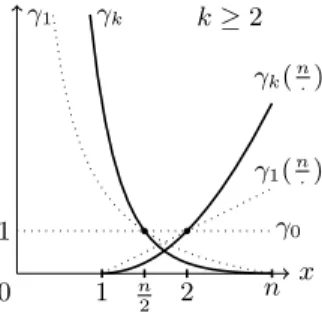 Figure 2. The functions x 7→ γ k (x) and q 7→ γ k (n/q) are both convex,