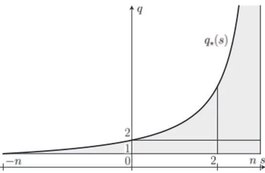 Figure 1. The optimal constant C q,s in ( 7 ) is independent of q and