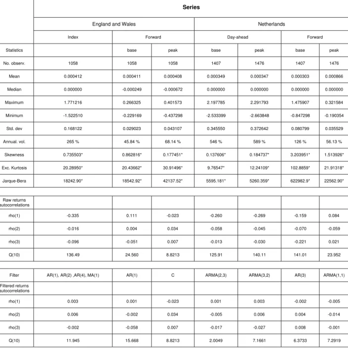 Table 3: Descriptive statistics of returns at daily frequency (UK, Netherlands) Note: Es-