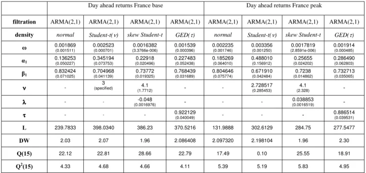 Table 4: Univariate GARCH specifications for France day-ahead returns Note: The model is a