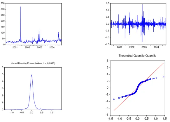 Figure 1: German base spot price in level, first differences, daily returns density and kernel density