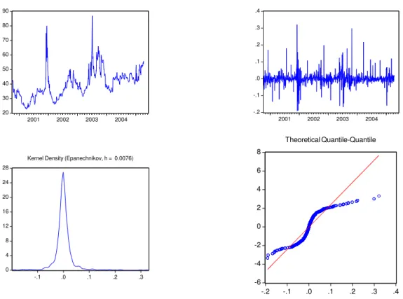 Figure 4: German peak forward in level, first differences, daily returns density and kernel density