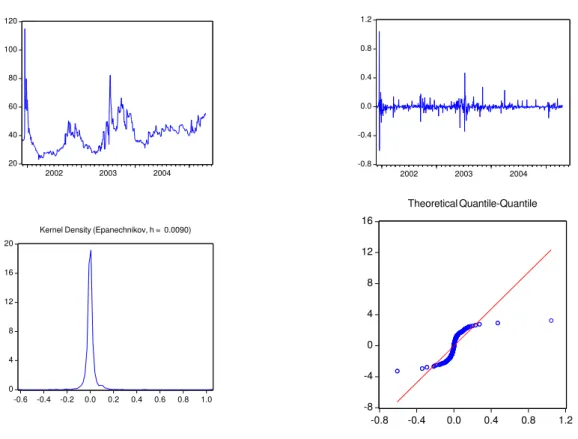 Figure 8: French peak forward price in level, first differences, daily returns density and kernel density