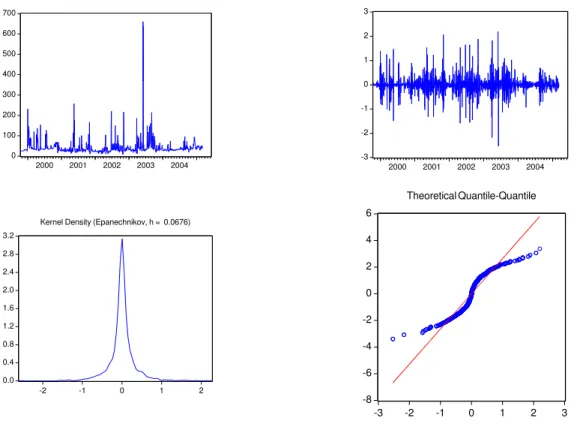 Figure 9: Dutch base spot price in level, first differences, daily returns density and kernel density