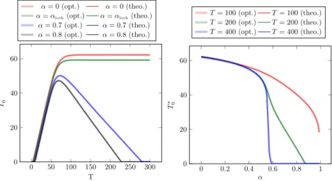 Figure 7: Graph of the optimal value j Φ with respect to T 0 for T = 200 (left) and T = 300 (right).