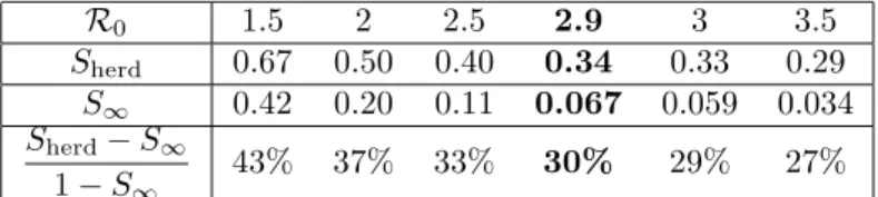 Table 1: Herd immunity level S herd and asymptotic susceptible proportion S ∞ for initial value
