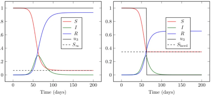 Figure 1: Numerical simulation of the SIR model ( 5 ) with the numerical parameters given in Table