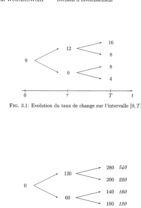 FIG. 3.1: Evolution du taux de change sur l'intervalle [0,T).