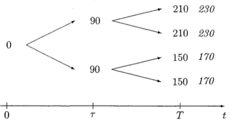 FIG. 3.3: Stratégie 2: couverture totale des flux. Evolution de la richesse accumulée Wt et la valeur de l'entreprise V T dans différents états de la nature.