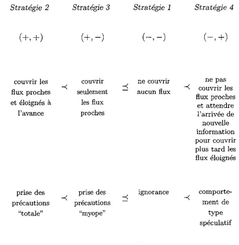 TAB. 3.1: Les relations de préférence entre les différentes stratégies de cou-