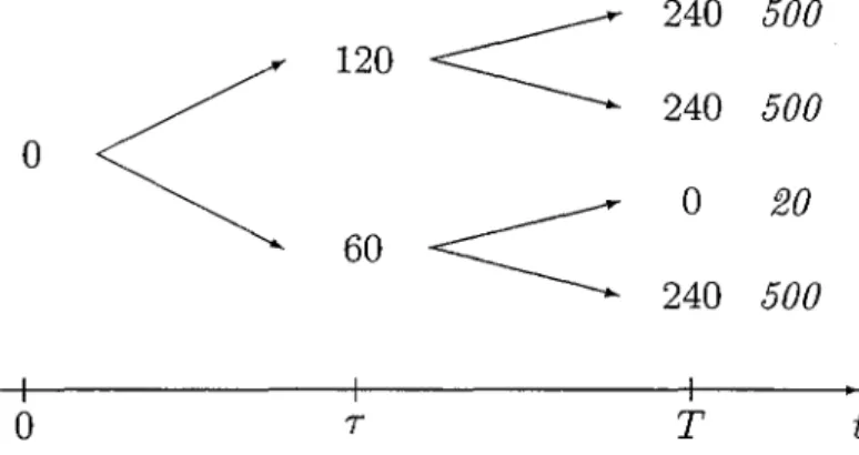 FIG. 3.8: L'évolution de la richesse Wt et la valeur de l'entreprise en t = T