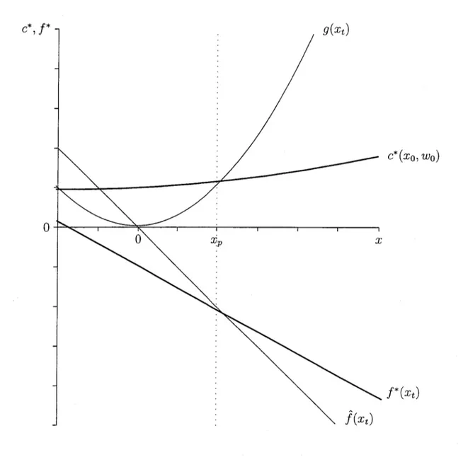 FIG. 1.1: Politique de couverture du risque de change f*(Xt) et politique de paiement des dividendes c*(xo, wo) optimales: comparaison avec la  couver-ture classique j(Xt) = -2K,xt et avec la taille du :fluxprovenant de l'étranger