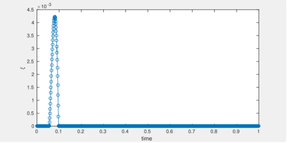 Figure 3. The optimal converged strategy ξ M F G at times {t 0 , ..., t N −1 }