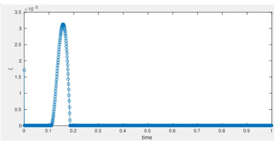 Figure 4. The optimal converged strategy ξ M F G at times {t