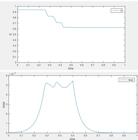 Figure 6. Results of Subsection 4.3.1. Top: the evolution of the suscep- suscep-tible class S n ; bottom: the (total) infected class I n .