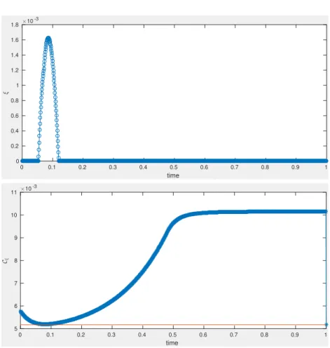 Figure 8. Results of Subsection 4.3.2. Top: the optimal converged strategy ξ M F G . The weight of the non-vaccinating pure strategy (i.e.,