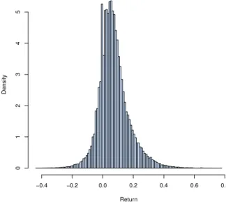 Figure 1: Density estimation of the gain made by the Market Maker.