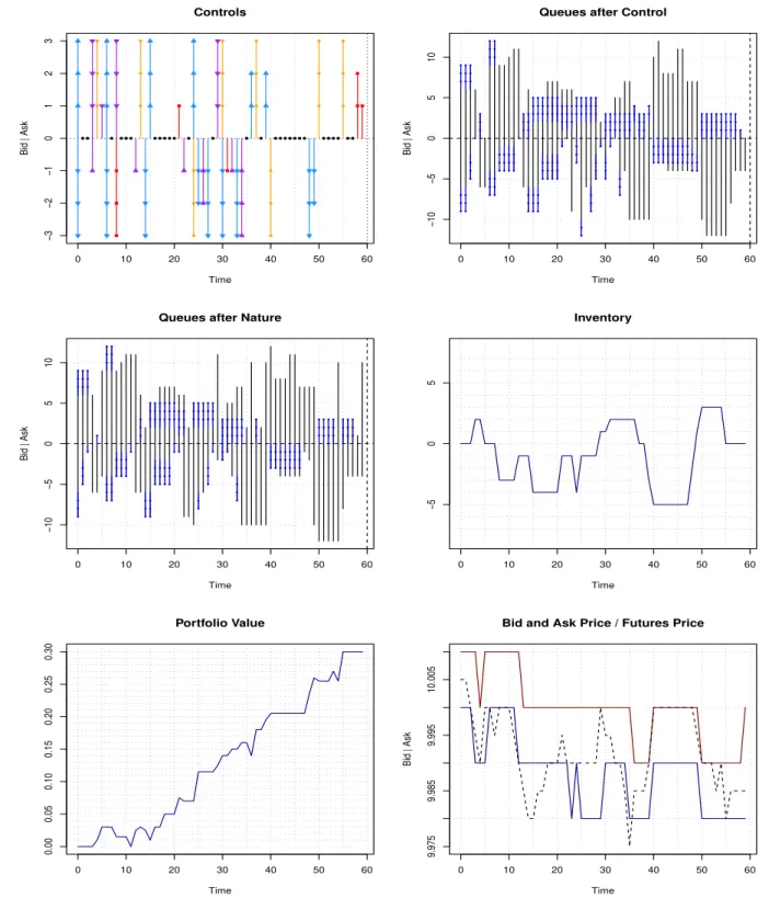 Figure 3: Simulated path of the optimal strategy of the High Frequency Trader.