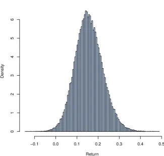 Figure 4: Density estimation of the gain made by the High Frequency Trader.