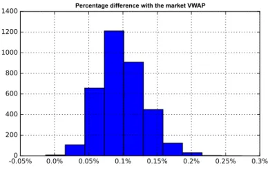 Figure 6: Histogram of the VWAP percentage error with respect to the VWAP of the market, for the Volume strategy.