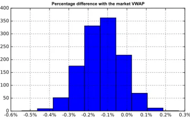 Figure 8: Histogram of the percentage error with respect to the VWAP of the market, for the VWAP strategy.