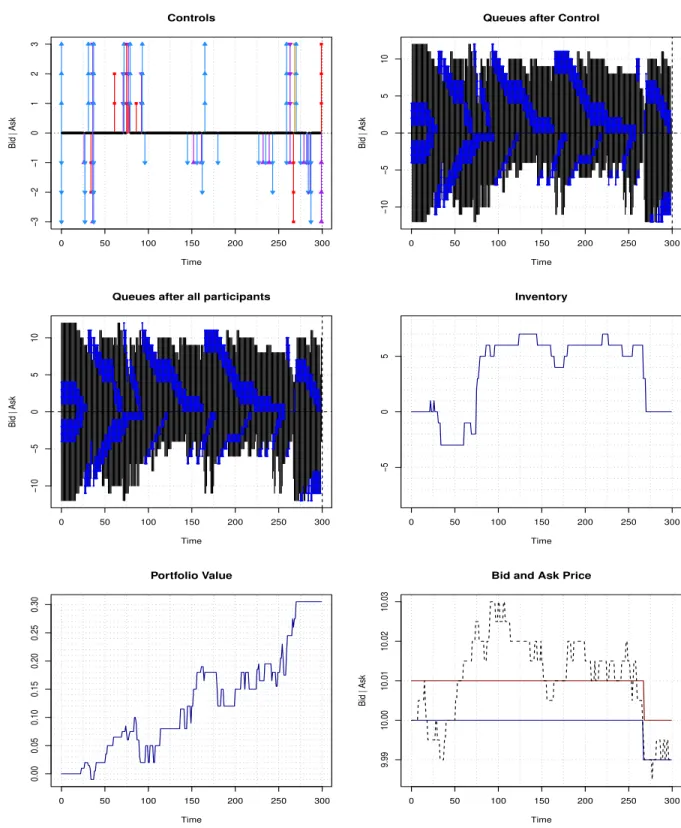 Figure 9: Optimal strategy of the High Frequency Trader when agents play together.