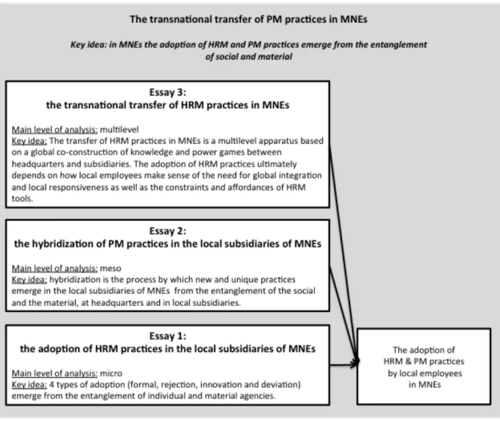 Figure 1: Dissertation summary  