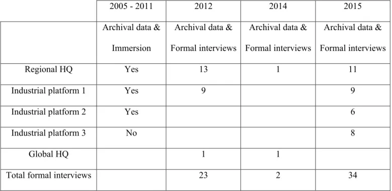 Table 1: Overview of the data collection process over 10 years 