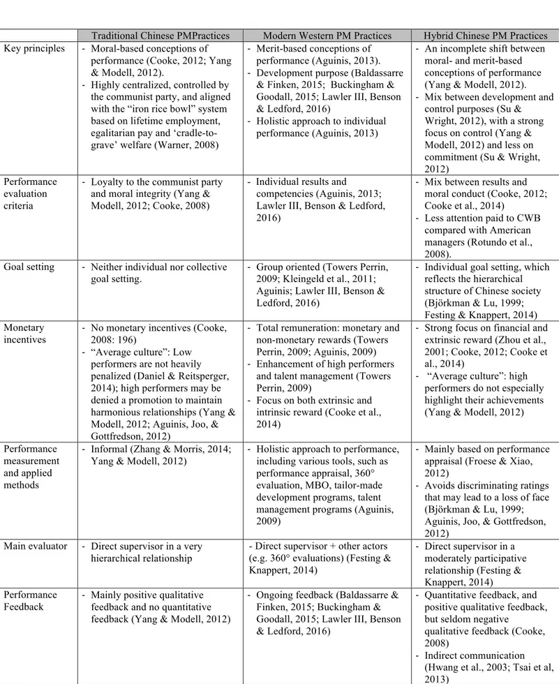 Figure 4: Traditional, modern and hybrid PM practices 