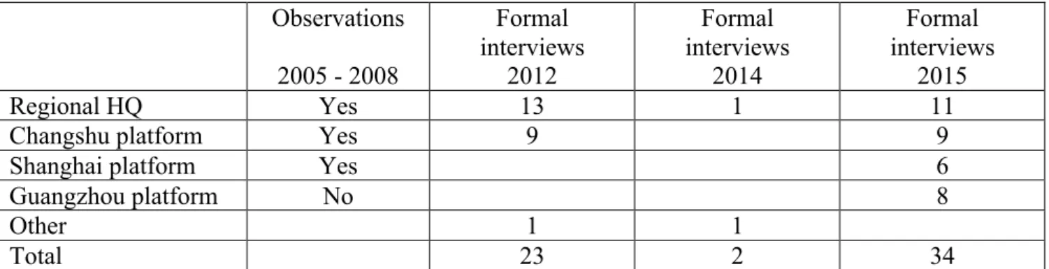 Table 4: Overview of the data collection process 