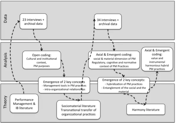 Figure 5: Data collection and analysis process 