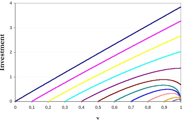 Figure 2: Investment θ versus the wealth x for different α
