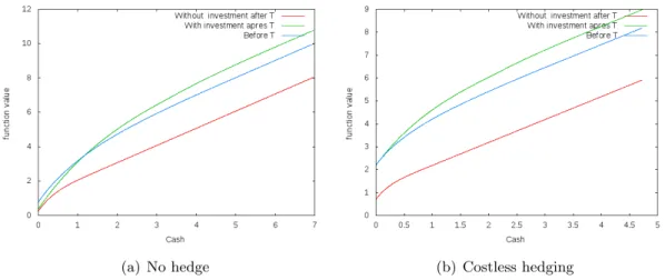 Figure 2: Comparing function values with and without hedge, p = 0, I = 0.5, λ = 0.175