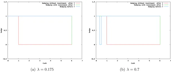 Figure 5: Comparing hedging strategies with p = 0, I = 2 for different λ values. proved in Proposition 3.2