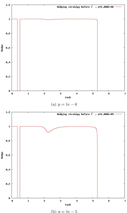 Figure 7: Comparing hedging strategies before T with I = 2 λ = 0.7 for p = 1e − 5 and p = 1e − 6.