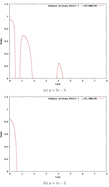 Figure 8: Comparing hedging strategies before T with I = 2 λ = 0.7 for p = 5e − 3 and p = 1e − 2.