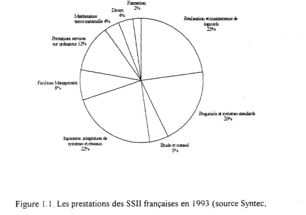 Figure 1.1. Les prestations des SSII françaises en 1993 (source Syntec, cité par 01 Informatique, 08/04/1994)