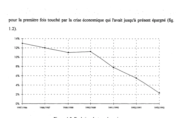 Figure 1.2. Evolution du taux de croissance des dépenses infonnatiques françaises (source P AC)