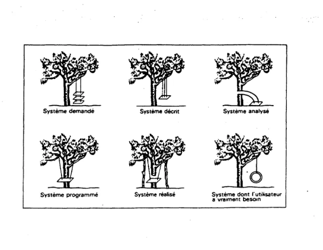 Figure 2.1 Représentation courante du problème de conception des logiciels: métamorphoses d'un système au cours de son élaboration (source: OCDE, 1985)
