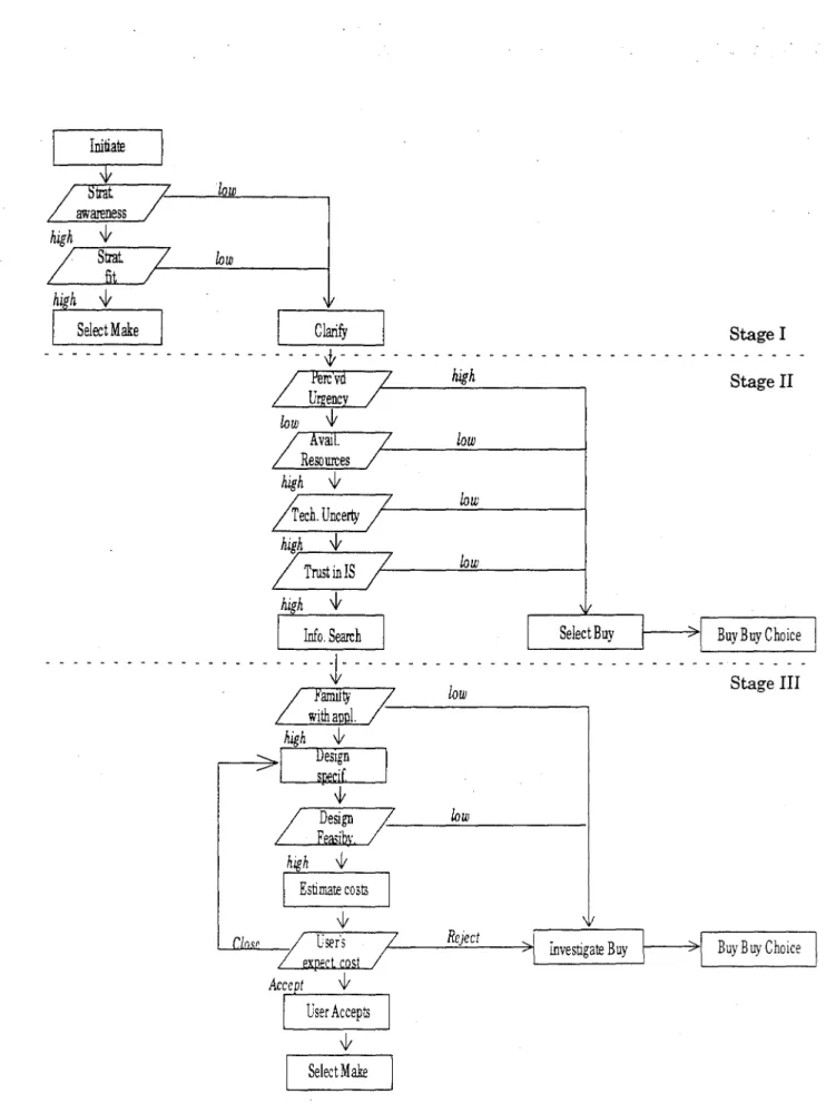 Figure 2.2. L'arbitrage entre développement interne et acquisition de progiciel : le modèle de Buchowicz (1991)