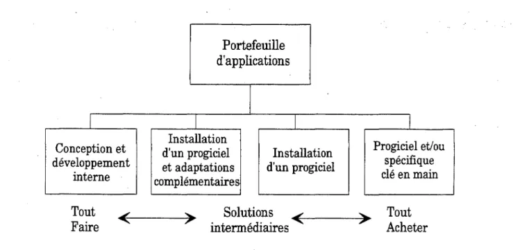 Figure 2.3. Les choix intermédiaires entre tout faire et tout acheter (source : Rands, 1991 b)